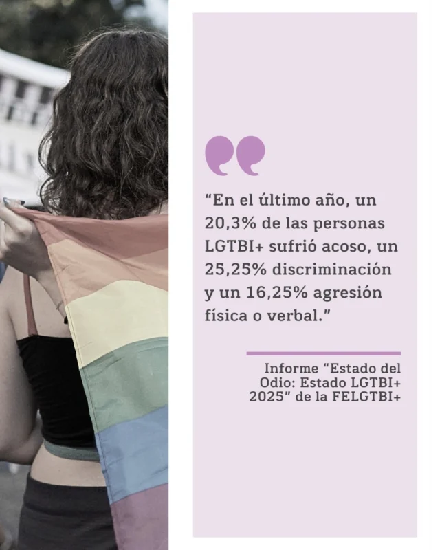 A las puertas del fin de semana del Orgullo nos gustaría poner el foco en algunos datos.
En un informe reciente (Estado del Odio: Estado LGTBI+ 2025 - puede consultarse en su página web), la Federación Estatal LGTBI+ analizó el impacto del odio hacia las personas LGTBI+ en España.🏳️‍🌈
👉20,3 % de las personas LGTBI+ ha sufrido acoso.
👉25,25 % han sufrido discriminación (por ejemplo, en el acceso a la vivienda).
👉En el último año, las agresiones se han duplicado (6,80 % en 2024 al 16,25 % en 2025).
👉Estos datos, tras los que se encuentran cientos de miles de personas, no son aislados. La misma tendencia se ve en el resto de Europa y se perpetúa a través de discursos de odio (legitimados en redes sociales, pero también, no lo olvidemos, en instituciones).
Tampoco pueden analizarse los datos de manera aislada. Tal y como apuntan en el informe, variables como la edad, la identidad de género y la situación socioeconómica incrementan un riesgo que es hora que deje de existir.📈
Os invitamos a leer el informe concreto, pero desde #AMJE prestamos especial atención a este dato: “el 46,09 % de las víctimas no acude a las autoridades. Solo el 26,82 % formaliza la denuncia y un 27,09 % recurre a entidades LGTBI+.” La mayoría de las personas encuestadas consideran insuficiente la implicación y el compromiso con el colectivo LGTBI+ del Poder Judicial.⚖️
Igual que ocurre con la violencia de género, las autoridades y la Justicia debemos hacer autocrítica para que estos datos cambien.💜
#mujeresjuezas #LGTBIfobia #LGTBI #orgullo #discriminación #derechos #derechoshumanos